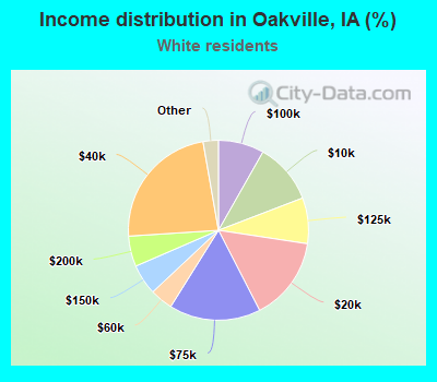 Income distribution in Oakville, IA (%)