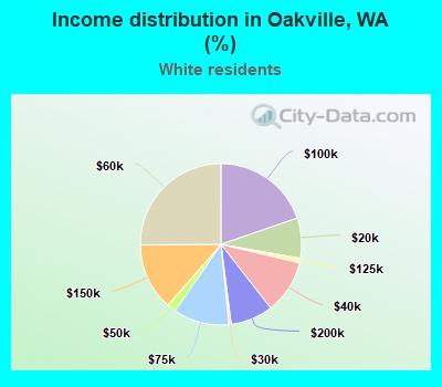 Income distribution in Oakville, WA (%)