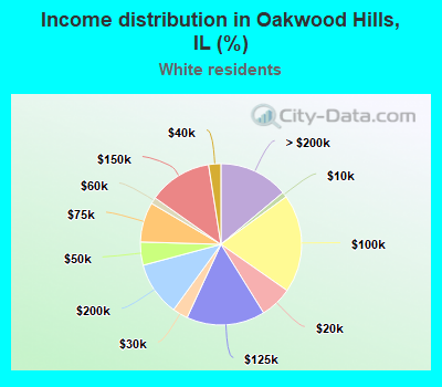 Income distribution in Oakwood Hills, IL (%)