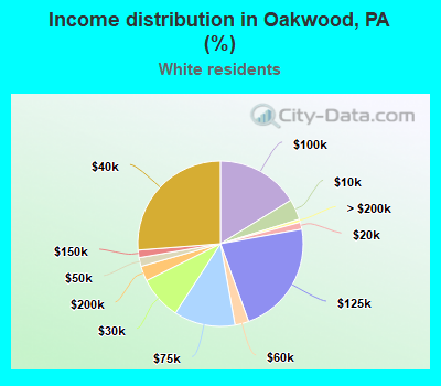Income distribution in Oakwood, PA (%)