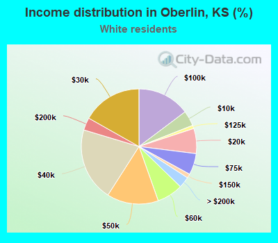 Income distribution in Oberlin, KS (%)