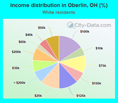 Income distribution in Oberlin, OH (%)