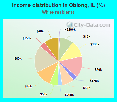 Income distribution in Oblong, IL (%)
