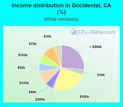 Income distribution in Occidental, CA (%)