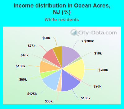 Income distribution in Ocean Acres, NJ (%)