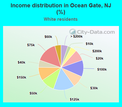 Income distribution in Ocean Gate, NJ (%)