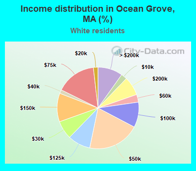 Income distribution in Ocean Grove, MA (%)