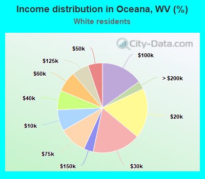 Income distribution in Oceana, WV (%)