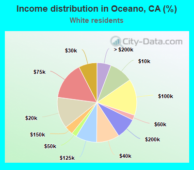 Income distribution in Oceano, CA (%)