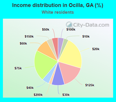 Income distribution in Ocilla, GA (%)