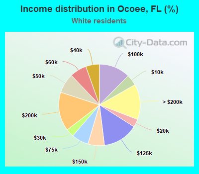 Income distribution in Ocoee, FL (%)