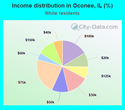 Income distribution in Oconee, IL (%)