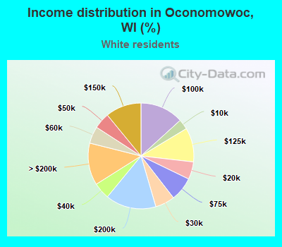 Income distribution in Oconomowoc, WI (%)