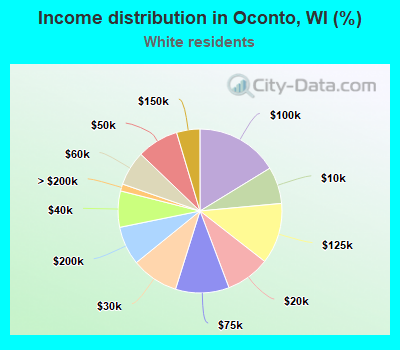 Income distribution in Oconto, WI (%)