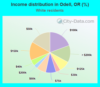 Income distribution in Odell, OR (%)