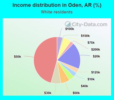 Income distribution in Oden, AR (%)