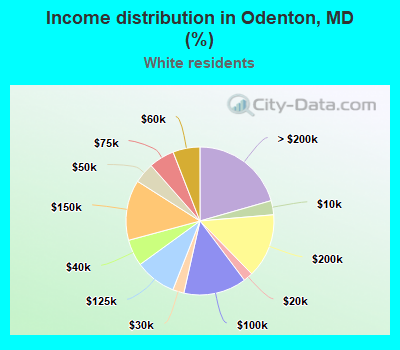 Income distribution in Odenton, MD (%)