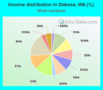 Income distribution in Odessa, WA (%)