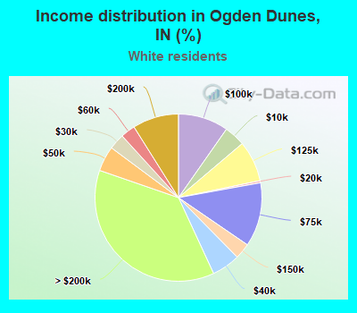 Income distribution in Ogden Dunes, IN (%)