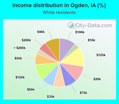 Income distribution in Ogden, IA (%)