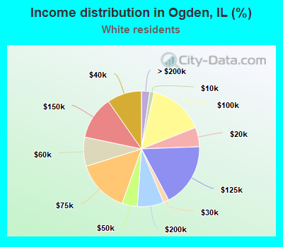 Income distribution in Ogden, IL (%)