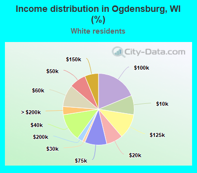 Income distribution in Ogdensburg, WI (%)