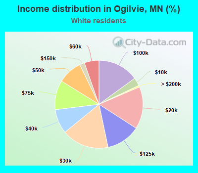 Income distribution in Ogilvie, MN (%)