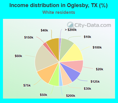 Income distribution in Oglesby, TX (%)