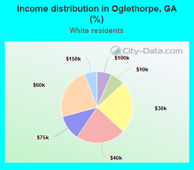 Income distribution in Oglethorpe, GA (%)