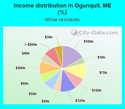 Income distribution in Ogunquit, ME (%)