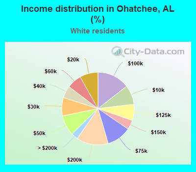 Income distribution in Ohatchee, AL (%)