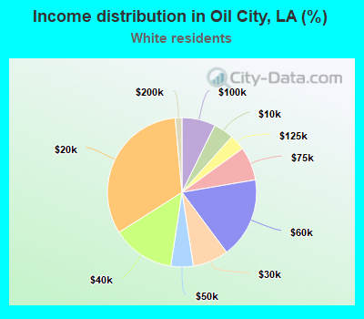 Income distribution in Oil City, LA (%)