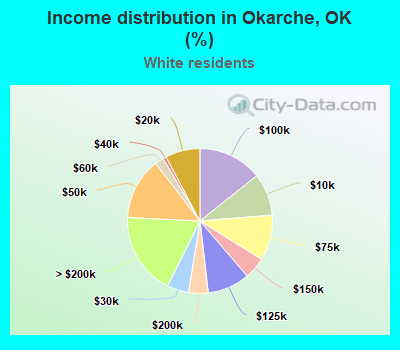 Income distribution in Okarche, OK (%)