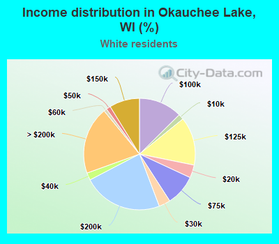 Income distribution in Okauchee Lake, WI (%)