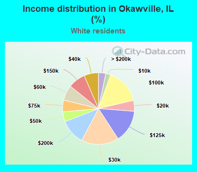 Income distribution in Okawville, IL (%)
