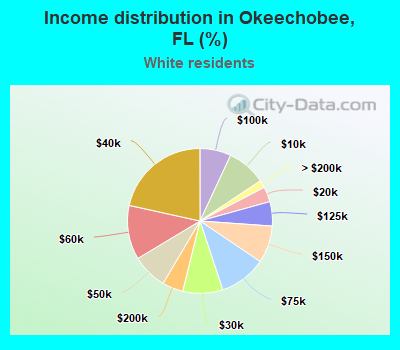Income distribution in Okeechobee, FL (%)
