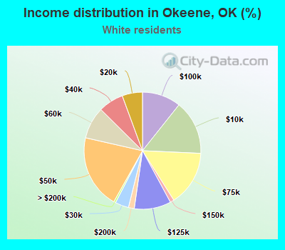 Income distribution in Okeene, OK (%)