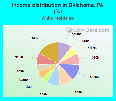 Income distribution in Oklahoma, PA (%)