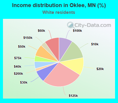 Income distribution in Oklee, MN (%)