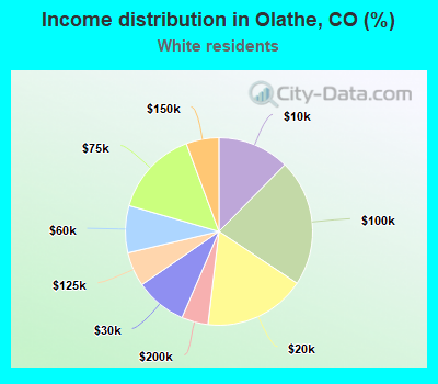 Income distribution in Olathe, CO (%)