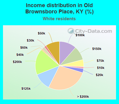 Income distribution in Old Brownsboro Place, KY (%)