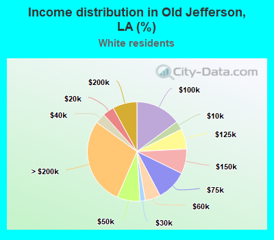 Income distribution in Old Jefferson, LA (%)