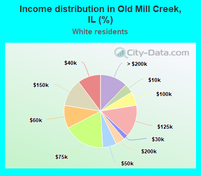 Income distribution in Old Mill Creek, IL (%)