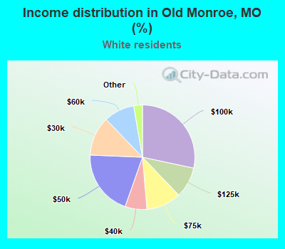 Income distribution in Old Monroe, MO (%)