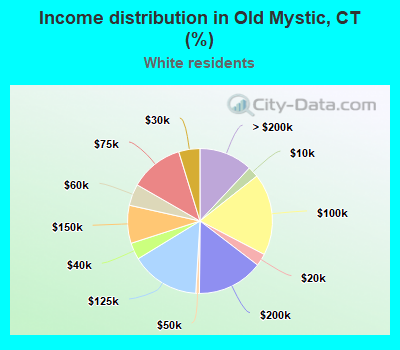 Income distribution in Old Mystic, CT (%)