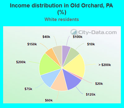 Income distribution in Old Orchard, PA (%)