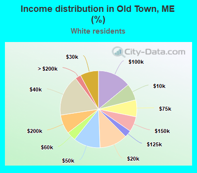 Income distribution in Old Town, ME (%)