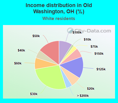 Income distribution in Old Washington, OH (%)