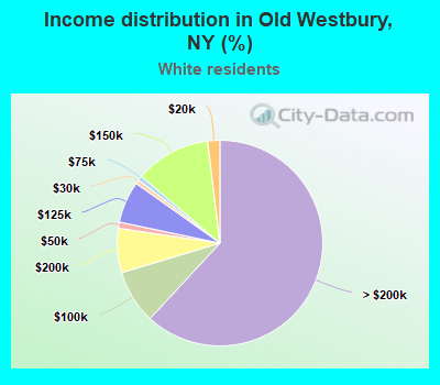 Income distribution in Old Westbury, NY (%)