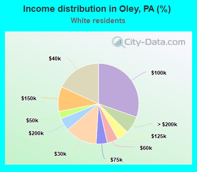 Income distribution in Oley, PA (%)